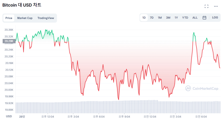  [시세브리핑] 비트코인, 2만 달러 두고 혼조세...파월 