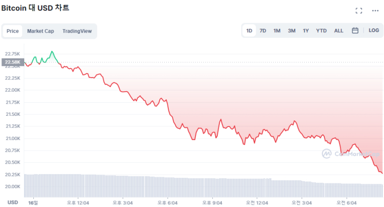  [시세브리핑] 반등 하루만에...'경기침체' 우려 속 비트코인 10% 하락