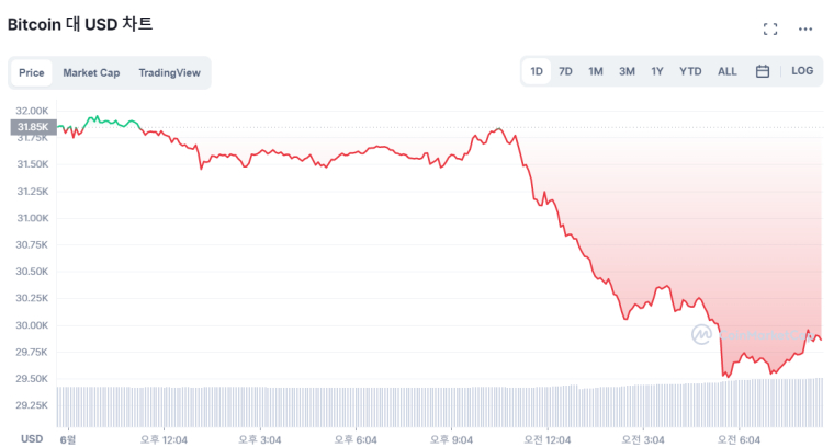  [시세브리핑] 미 증시 급락에 암호화폐 '휘청'...비트코인 3만달러 반납