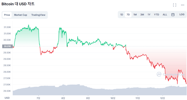  [시세브리핑] '인플레·금리인상' 직격타...비트코인, 2만7000달러 급락