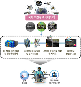  과기정통부, 위성정보 빅데이터 활용 지원사업 추진