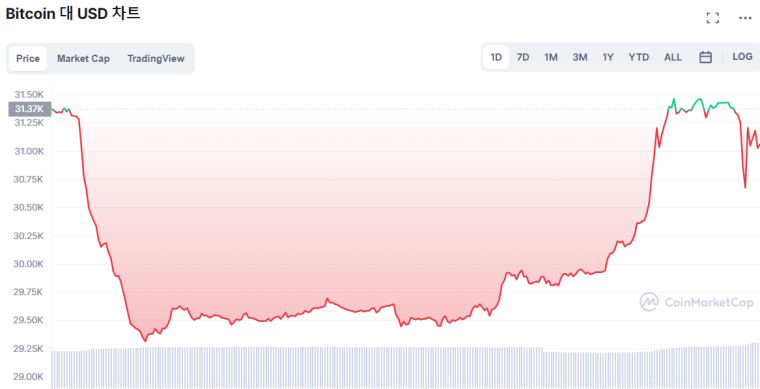  [시세브리핑] 비트코인 혼조세...위아래 6% 등락