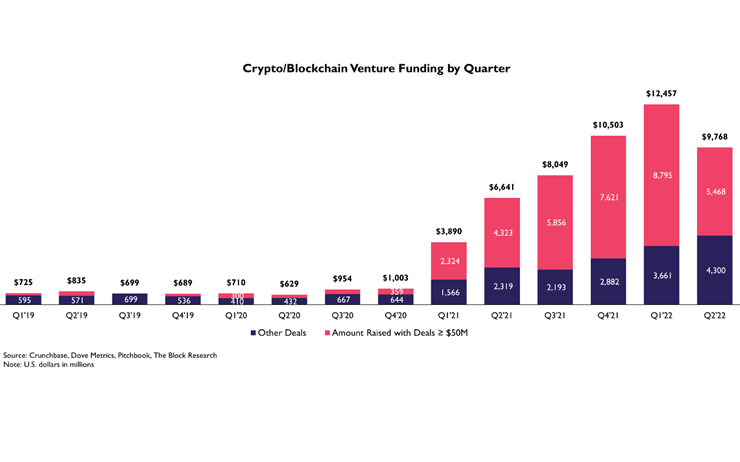 암호화폐 벤처투자 20% 줄어...2년 만에 감소세