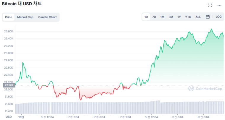  [시세브리핑] 美 기업 호실적에 증시 반등...비트코인 2만3천달러 돌파