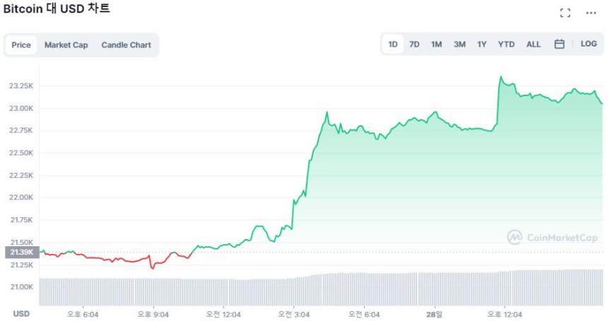  [마감 시세브리핑] 비트코인, 2만3000달러선 돌파...8% ↑
