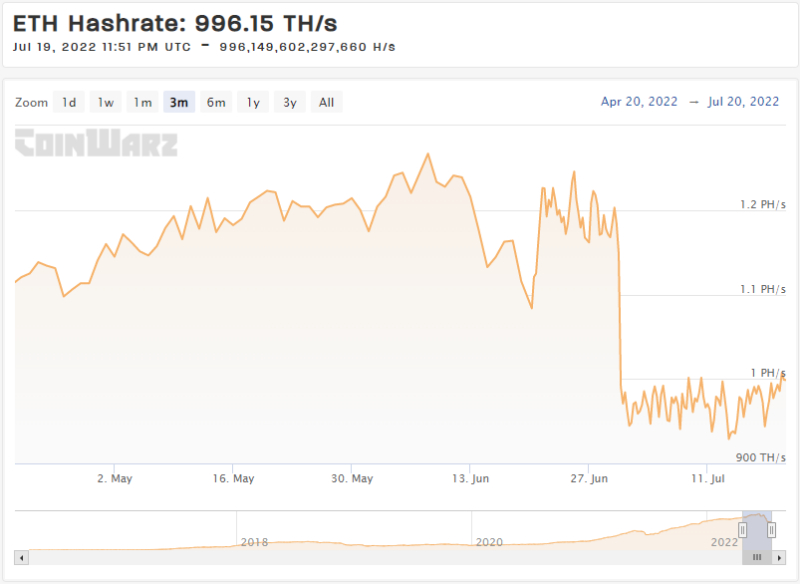 이더리움 해시레이트 하락, 원인 특정 어려워