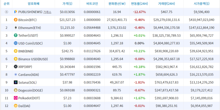  비트코인, 2만1500달러 횡보세...FTX 창업자 