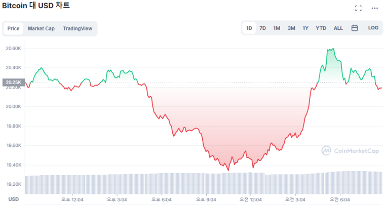  [시세브리핑] 나스닥 반등에 비트코인 상승...2만달러 줄다리기