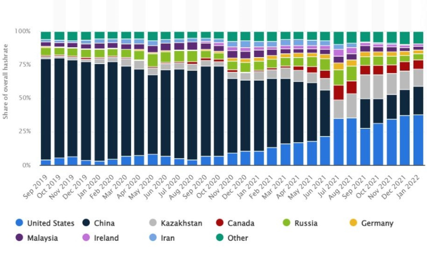  암호화폐 생태계 주도하는 미국...해시율·ATM 점유 모두 1위