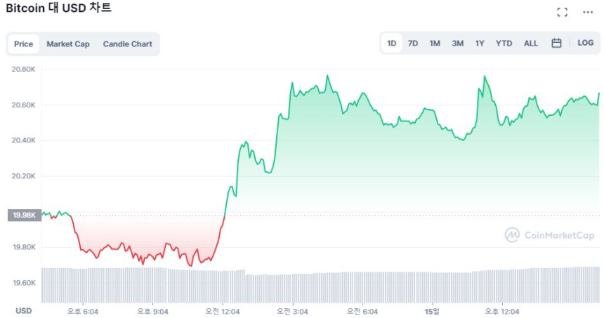  [마감 시세브리핑] 비트코인 2만610달러...저가 매수세에 상승 흐름 계속