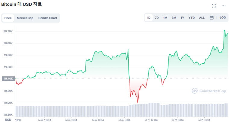  [시세브리핑] 비트코인, 美 소비자물가 급등에도 4% 상승