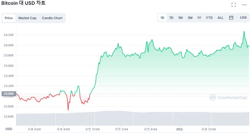  [마감 시세브리핑] 비트코인, 2만4000달러 웃돌아...시장 '탐욕' 단계 진입