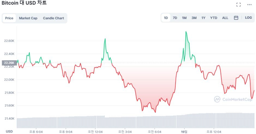  [마감 시세브리핑] 암호화폐 시장 혼조세...투심 '탐욕' 단계 직전