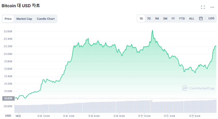 [시세브리핑] 비트코인 6% 상승...2만2000달러 터치