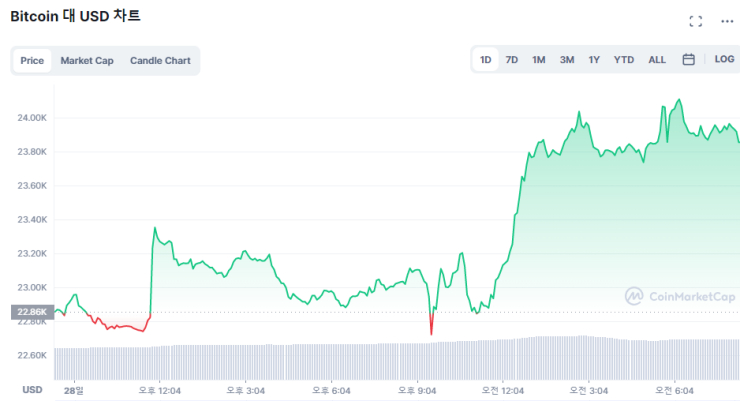  [시세브리핑] 美 경기침체 우려에도 암호화폐 상승세...비트코인 4% 상승