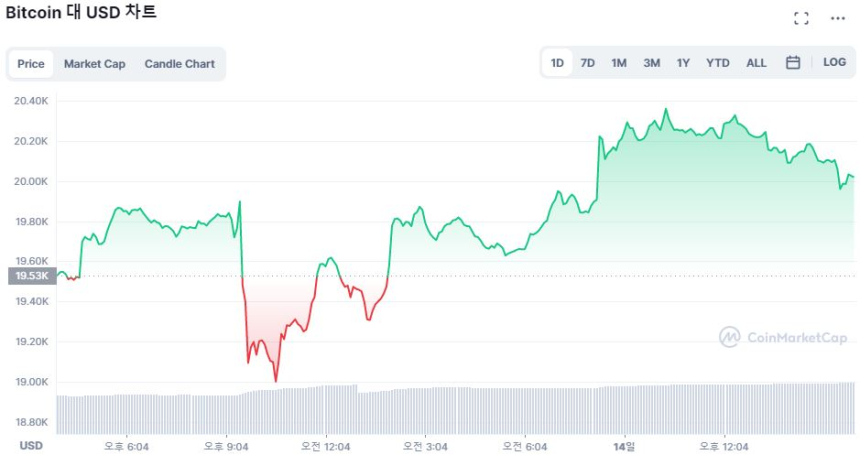  [마감 시세브리핑] 안도 랠리 이어가는 암호화폐 시장...BTC 2.57% ↑