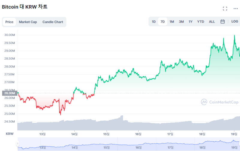 비트코인·이더리움 급등, 코인 시총 1조달러 돌파