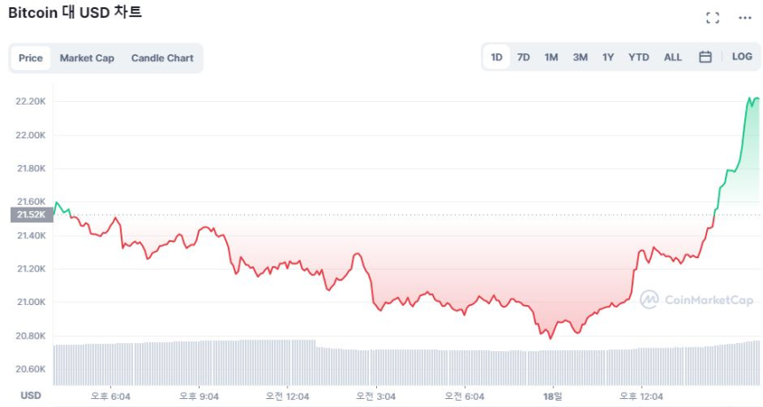  [마감 시세브리핑] 비트코인 2만2000달러 회복...시총 1조 달러 재돌파