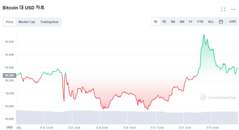  [시세브리핑] 비트코인 1만9200달러...상반기 낙폭 -59%