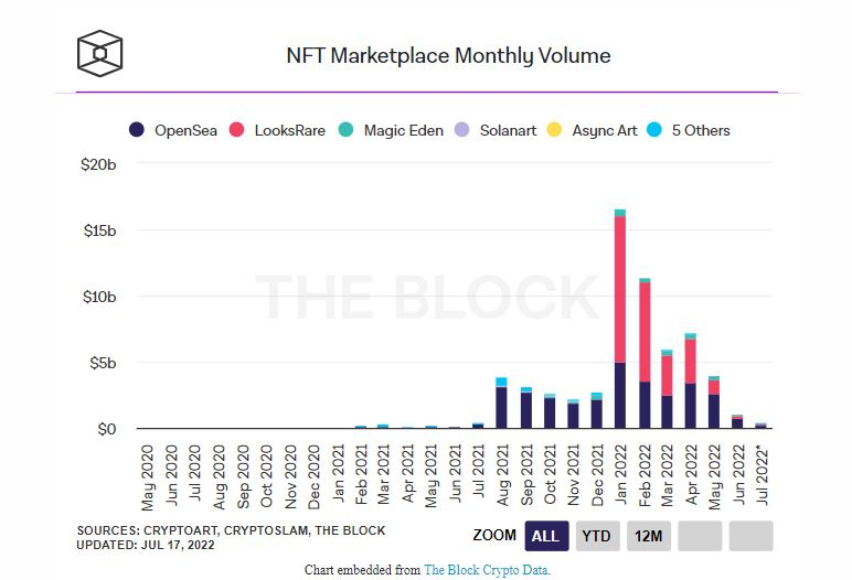  6월 NFT 시장 급랭...월간 거래량 74% 줄어