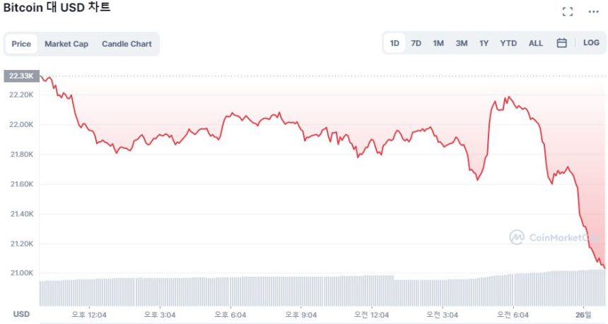  FOMC·실적 앞두고 증시도 혼조세...비트코인 선행지표되나