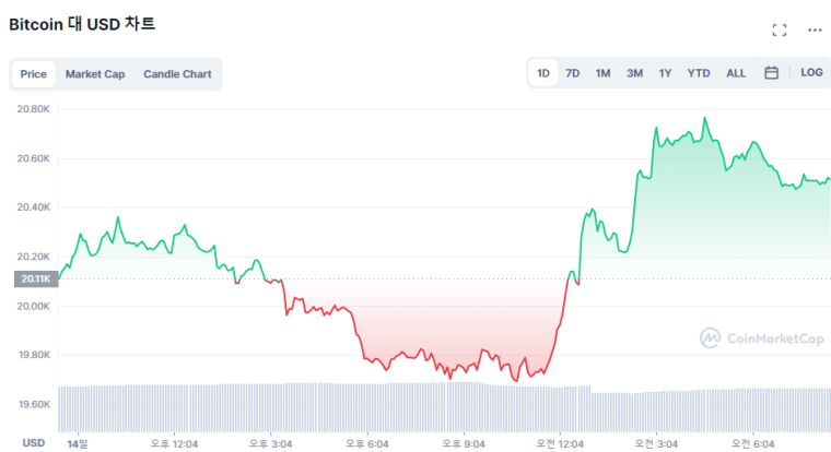  [시세브리핑] 美 연준 '자이언트스텝' 지지...비트코인 3% 상승