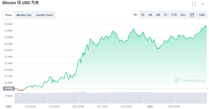  [마감 시세브리핑] 비트코인 9% 랠리...2만3700달러선 돌파