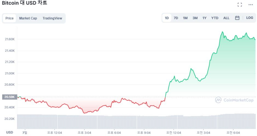  [시세브리핑] 비트코인, 이달 첫 2만1000달러 돌파...공포 국면 벗어나