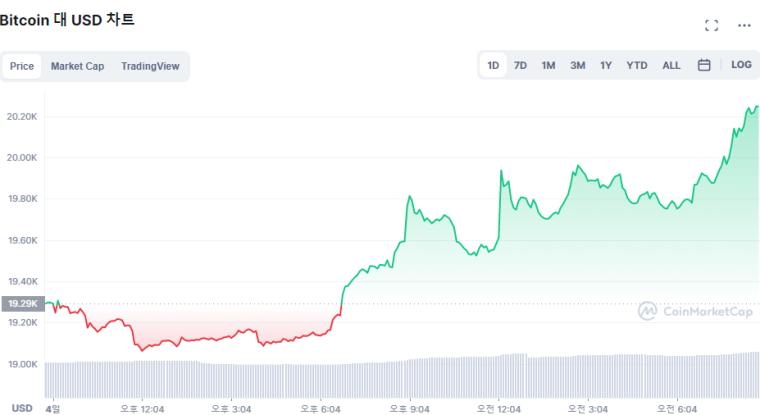  [시세브리핑] 비트코인 5% 반등...시장 불안은 계속