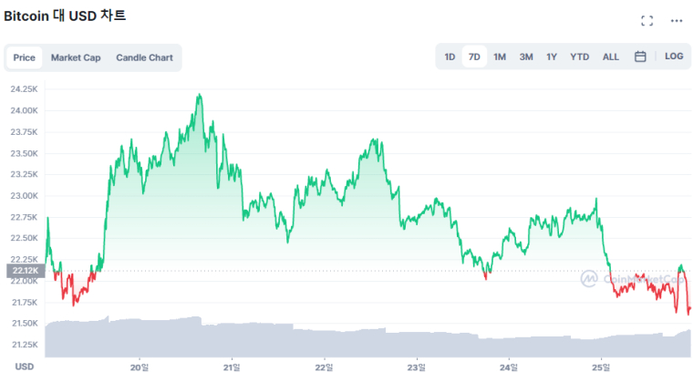  [시세브리핑] 비트코인 2만1700달러...금리 인상 앞두고 하락세
