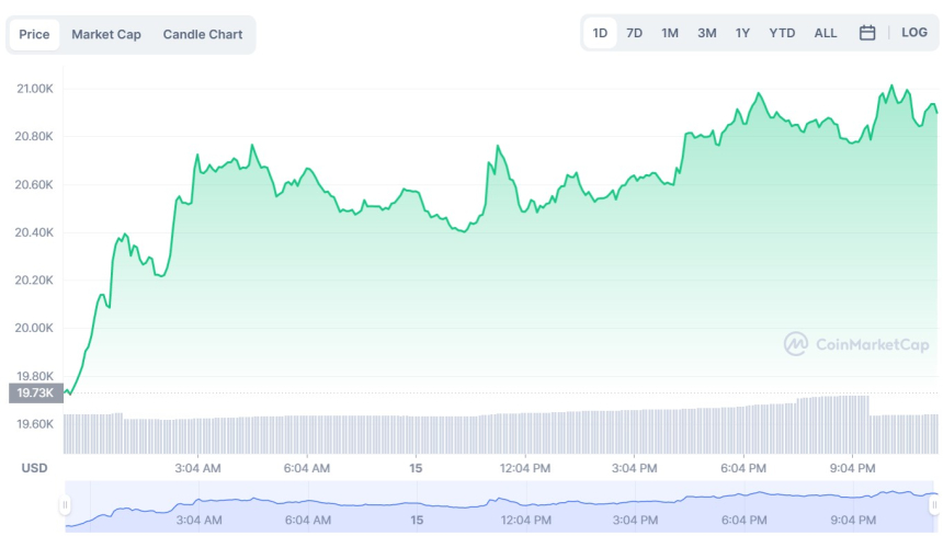  [저녁 시세브리핑] 비트코인 2만939달러...이더리움 13% 급등