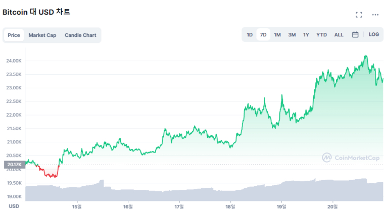  [시세브리핑] 비트코인 한때 2만4천달러 돌파...일주일새 25% 상승 