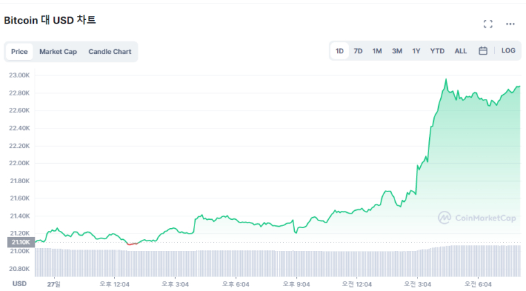 [시세브리핑] '자이언트스텝'에 환호한 암호화폐...비트코인 8%, 이더리움 15% 급등
