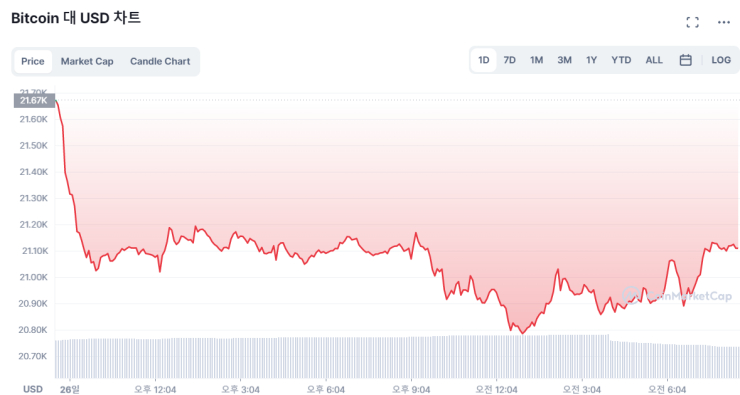  [시세브리핑] 비트코인 2만1100달러...美 금리인상 앞두고 '흔들'