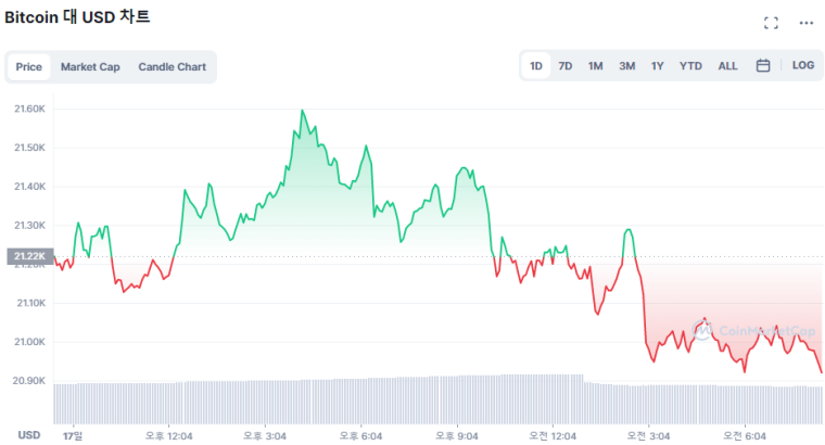  [시세브리핑] 비트코인 2만1000달러 반납... 美 기업실적 발표 앞두고 하락세 