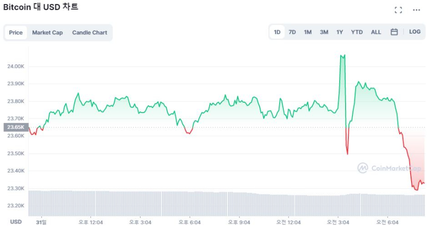  [시세브리핑] 비트코인 하락 전환...2만3700달러선 유지