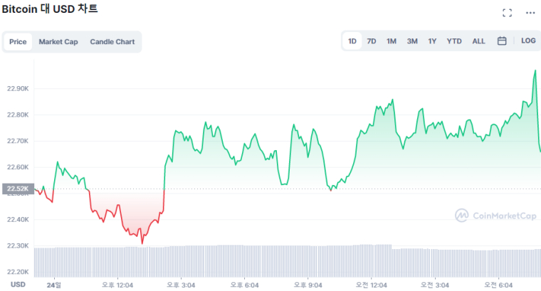  [시세브리핑] 美 '슈퍼위크' 시작...암호화폐 상승세 이어갈까 