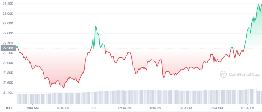  [뉴욕 시세브리핑] 뉴욕증시, 나스닥 기업 실적 앞두고 상승 출발...비트코인 3.43%↑