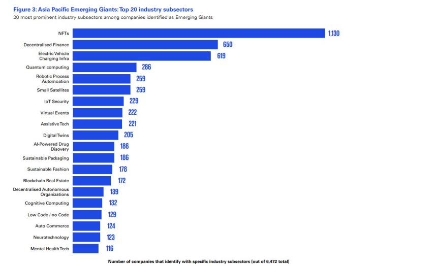 아시아 신흥 대기업 4곳 중 1곳은 '블록체인' 채택...NFT 압도적