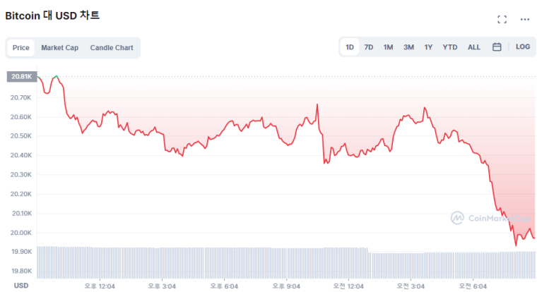  [시세브리핑] 비트코인, 뉴욕증시 하락에 2만달러 반납 위기