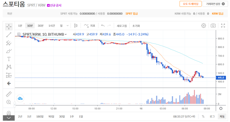  빗썸 상장 코인 스포티움, 하루 새 50% 급락