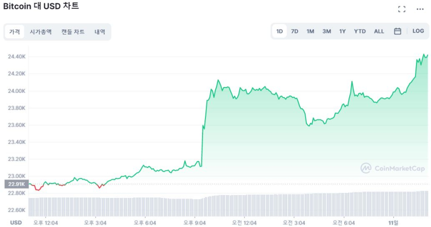  [오후 시세브리핑] 시장 상승폭 확대...BTC 2만4400달러·ETH 1900달러 돌파