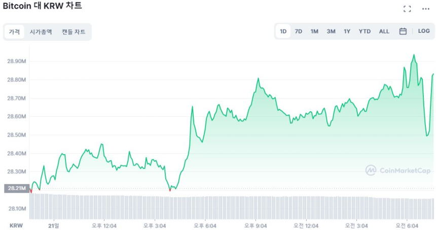  [시세브리핑] 안정세 되찾은 시장...비트코인 2만1510 달러선