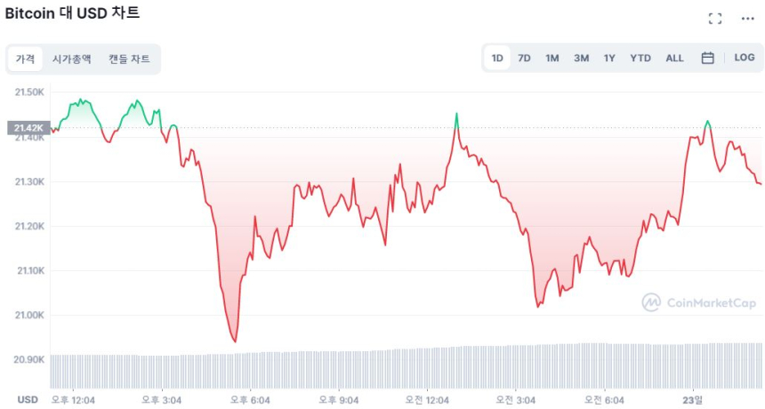  [오후 시세브리핑] 시장 하락 진정세...이더리움은 소폭 상승