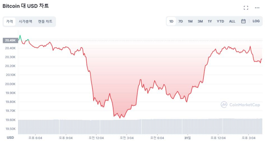  [마감 시세브리핑] 요동 없는 시장...비트코인, 2만600 달러 저항선 돌파할까