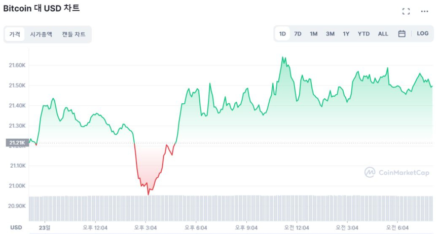  [시세브리핑] 시장 완만한 상승 곡선...이더리움 4% ↑