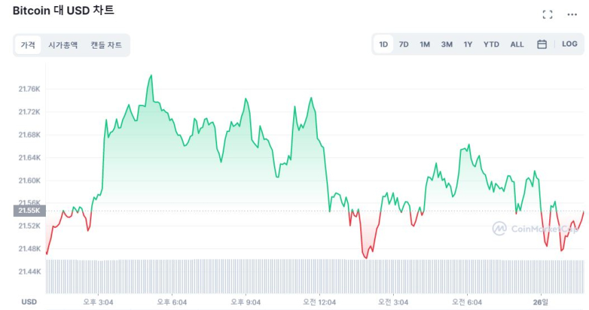  [오후 시세브리핑] 멈춰선 암호화폐 시장...비트코인 0.11% 상승