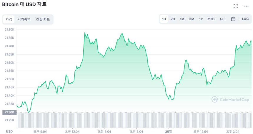  [마감 시세브리핑] 이더리움, 1700 달러선 회복...5% ↑