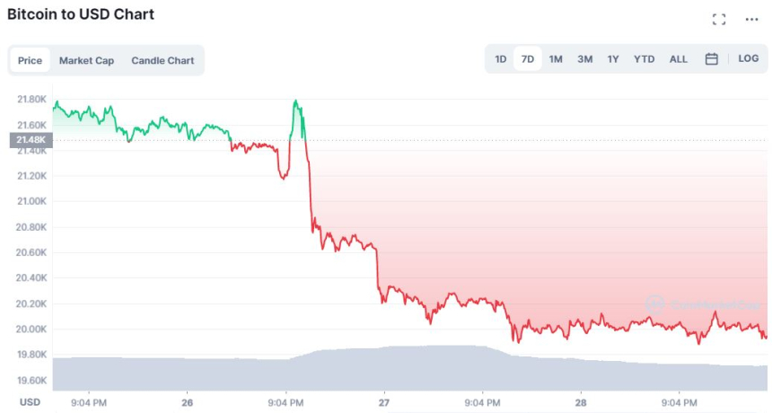 비트코인 6주 최저치...시장서 800억 달러 빠졌다