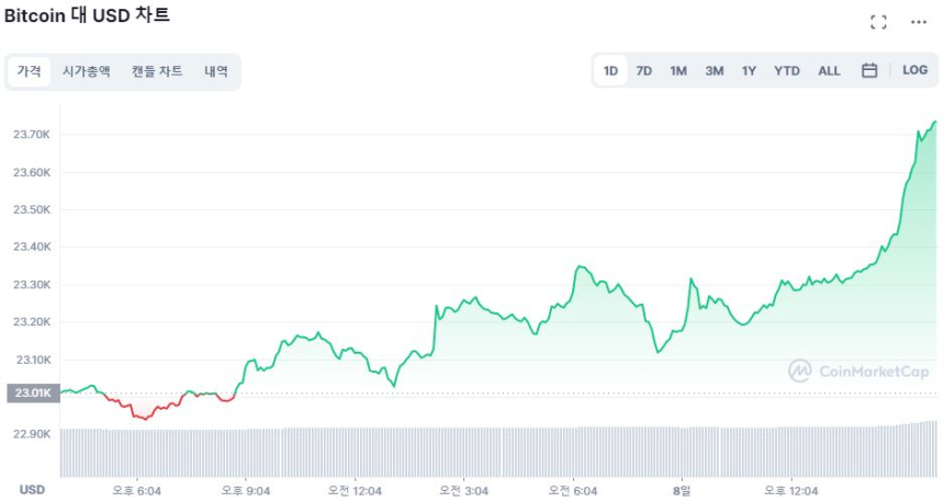  [마감 시세브리핑] 암호화폐 시장 상승세...비트코인 3.14%↑